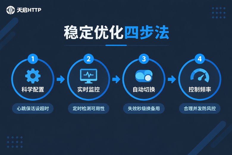 长效代理IP稳定优化四步法流程图