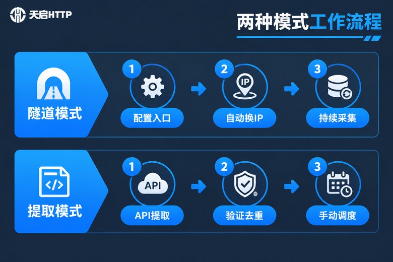 隧道代理与API提取代理工作流程示意图