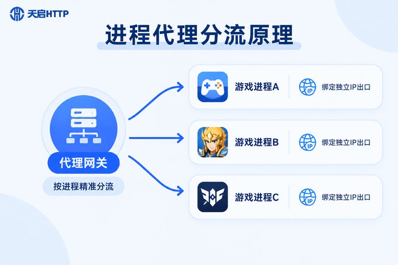 进程代理IP按进程分流、一进程一IP的原理示意图