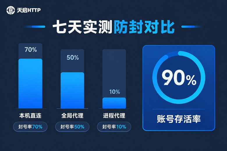 进程代理IP七天实测封号率数据对比信息图