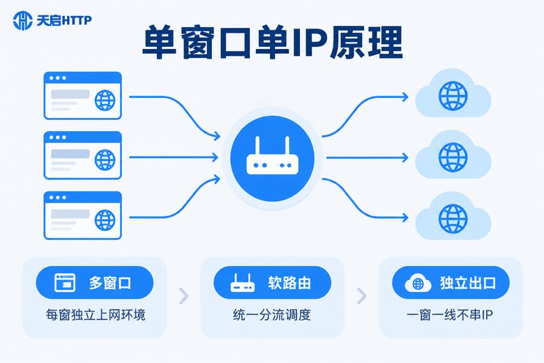 单窗口单IP分流原理示意图