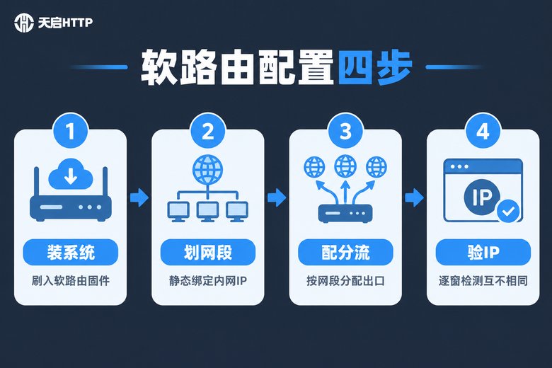 软路由配置四步流程图
