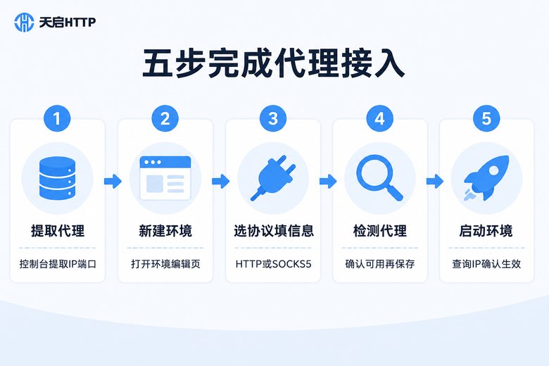 指纹浏览器代理IP五步接入流程图