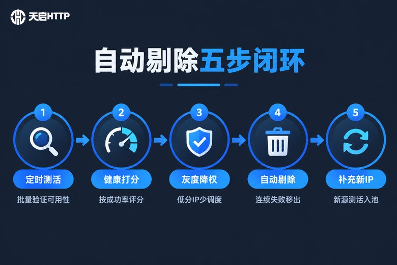 自动剔除无效IP五步流程图:定时测活、健康打分、灰度降权、自动剔除、补充新IP
