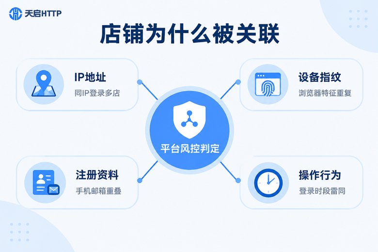 店铺关联判定因素信息图:IP地址、设备指纹、注册资料与操作行为