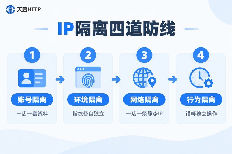 IP隔离完整链路信息图:账号、环境、网络、行为四道防线