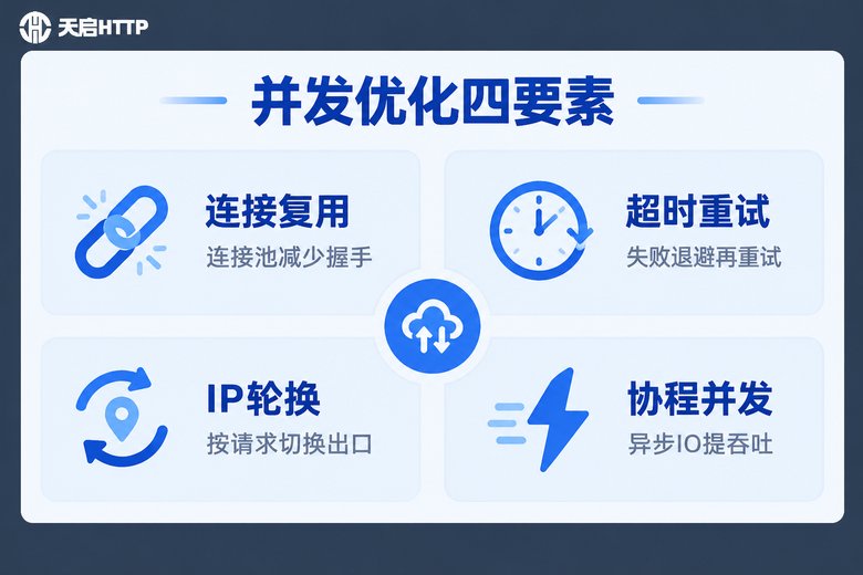 爬虫并发优化四要素信息图