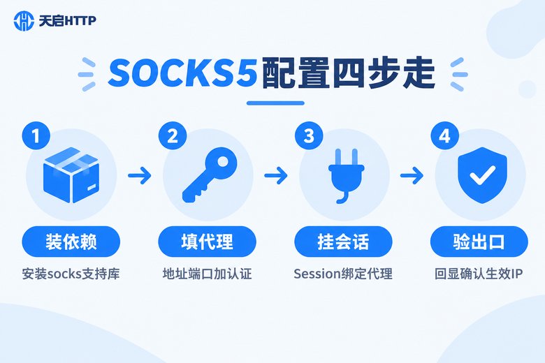 SOCKS5代理配置四步流程信息图