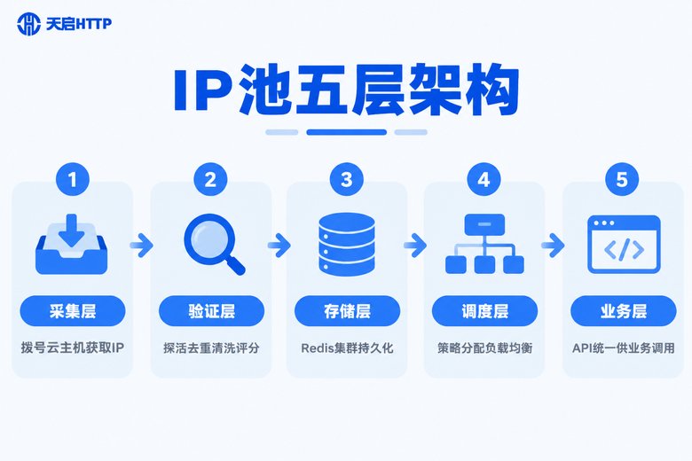 代理IP池五层架构设计流程图