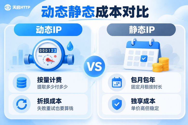 动态IP与静态IP成本构成对比信息图