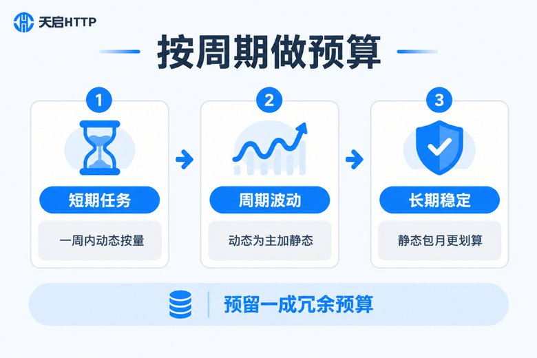 按业务周期划分的代理IP预算模型信息图