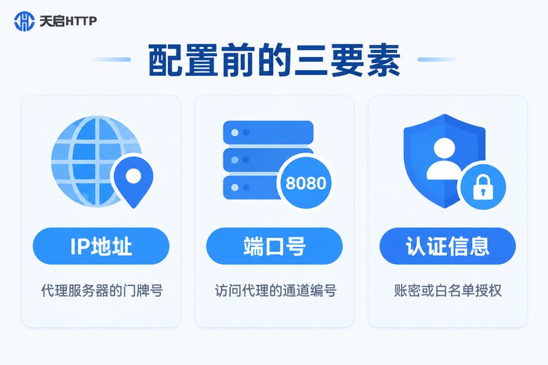 代理配置三要素信息图:IP地址、端口号、认证信息