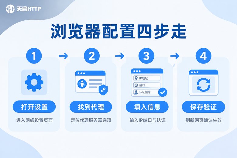 浏览器配置HTTP代理四步流程信息图