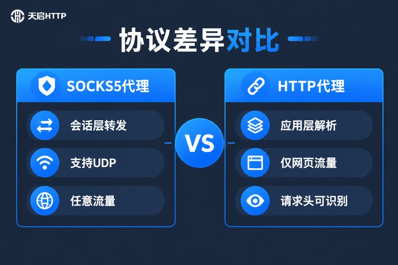 SOCKS5代理与HTTP代理协议差异对比信息图