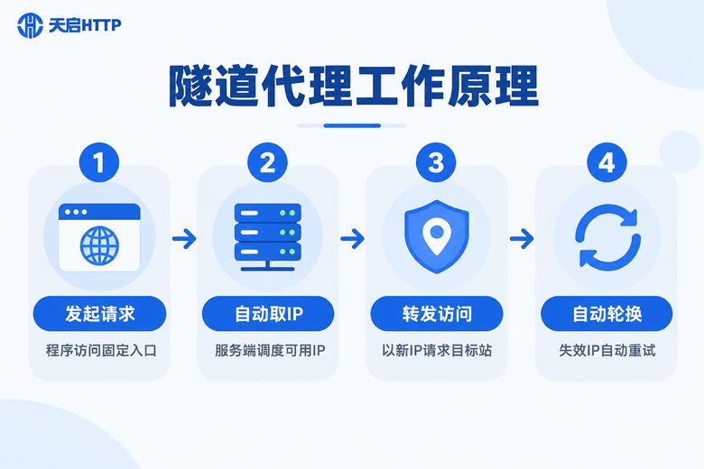 隧道代理工作原理四步流程信息图
