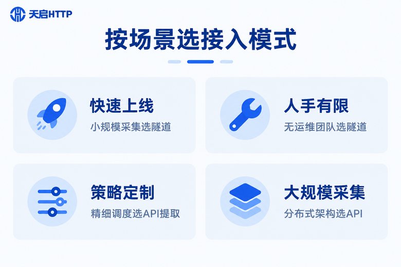 四种业务场景对应的代理接入模式选择指南信息图