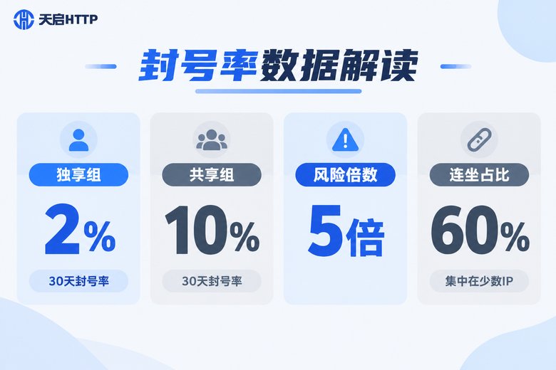 独享组与共享组封号率示例数据卡片