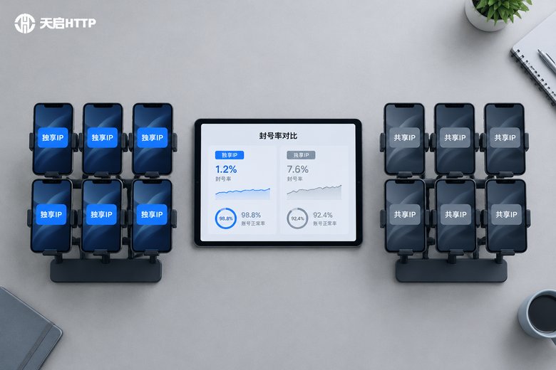 独享IP与共享IP封号率对照实验场景俯拍
