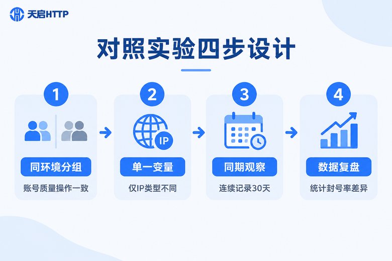 封号率对照实验四步设计流程图
