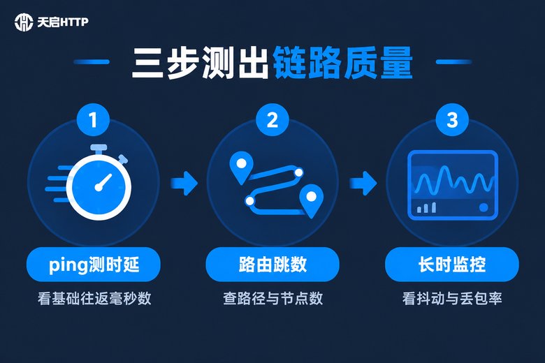 三步测试IP链路质量的流程信息图