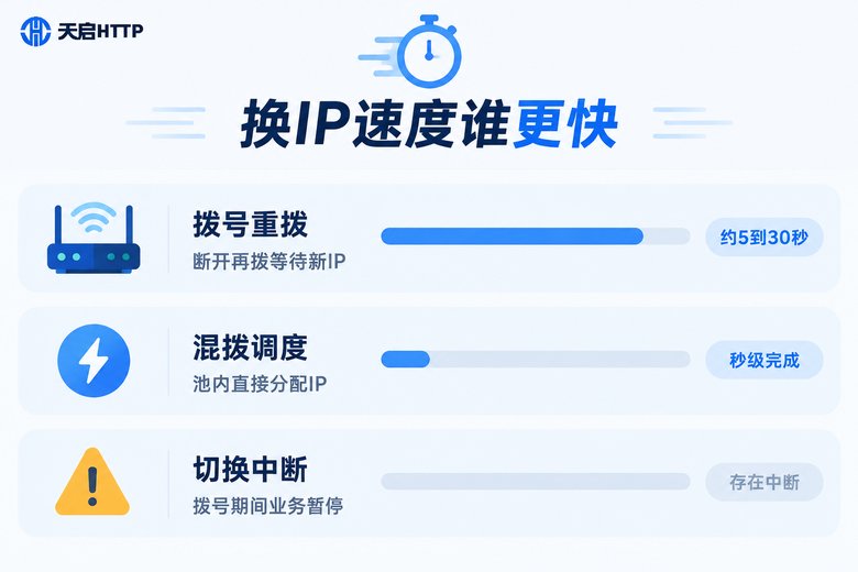 拨号线路与混拨线路换IP速度对比信息图