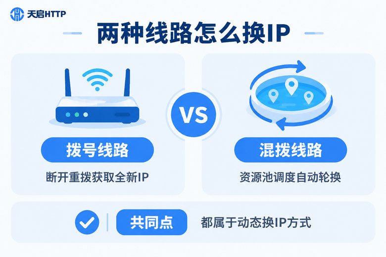拨号线路与混拨线路换IP原理对比信息图