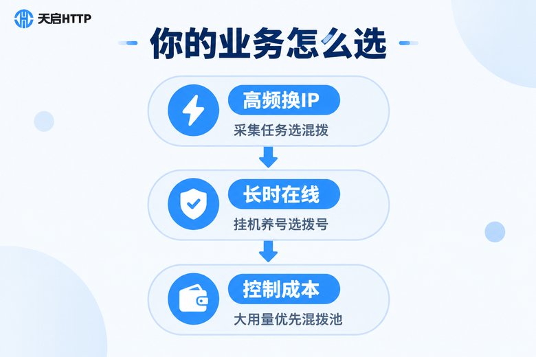 拨号线路与混拨线路业务场景选择指南信息图