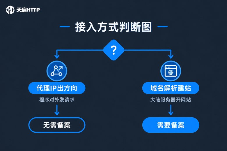 代理IP出方向与域名建站入方向的备案判断流程图