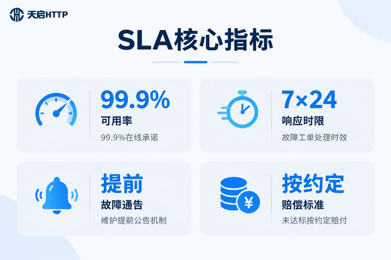 SLA核心指标:可用率、响应时限、故障通告与赔偿标准