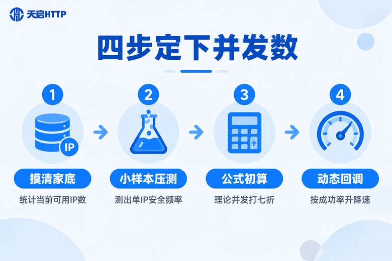 信息图:摸清家底、小样本压测、公式初算、动态回调四步确定并发数