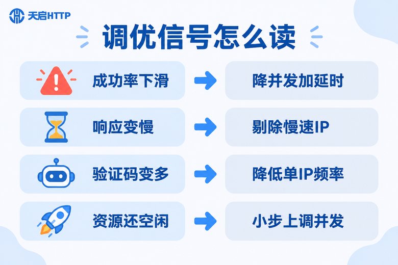 信息图:采集运行异常信号与对应调优动作对照