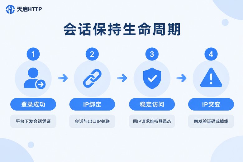 代理IP会话保持生命周期流程图