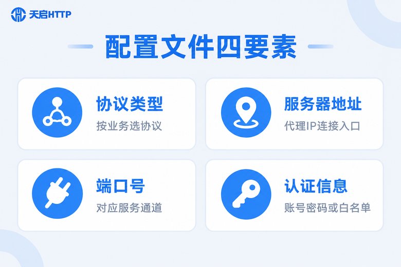 代理配置文件四要素信息图:协议、地址、端口与认证