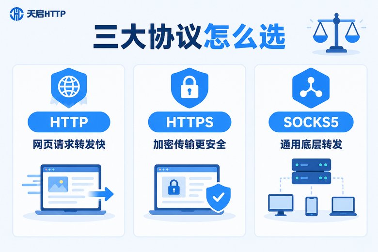 HTTP、HTTPS、SOCKS5三大代理协议对比信息图