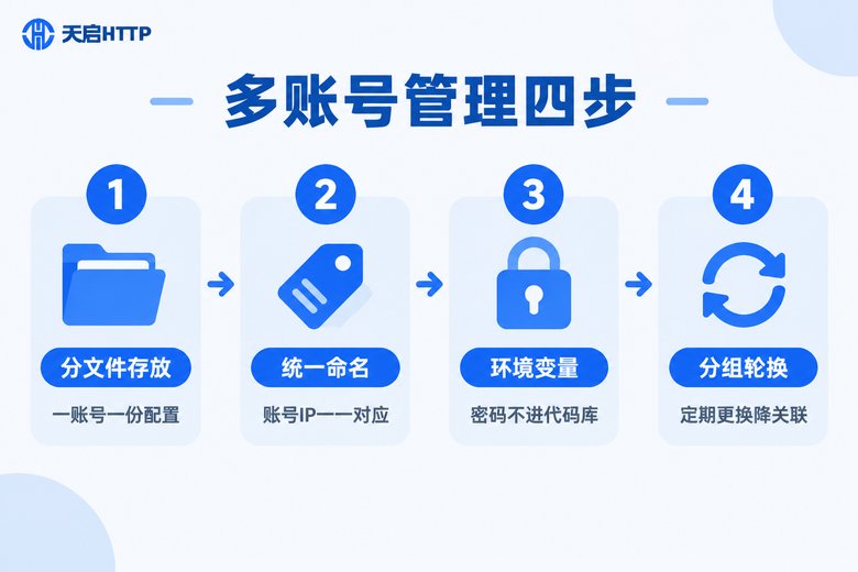 多账号多IP管理四步流程信息图