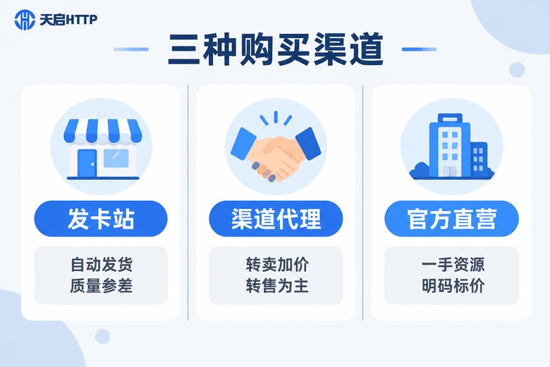 发卡站、渠道代理与官方直营三种购买渠道对比信息图