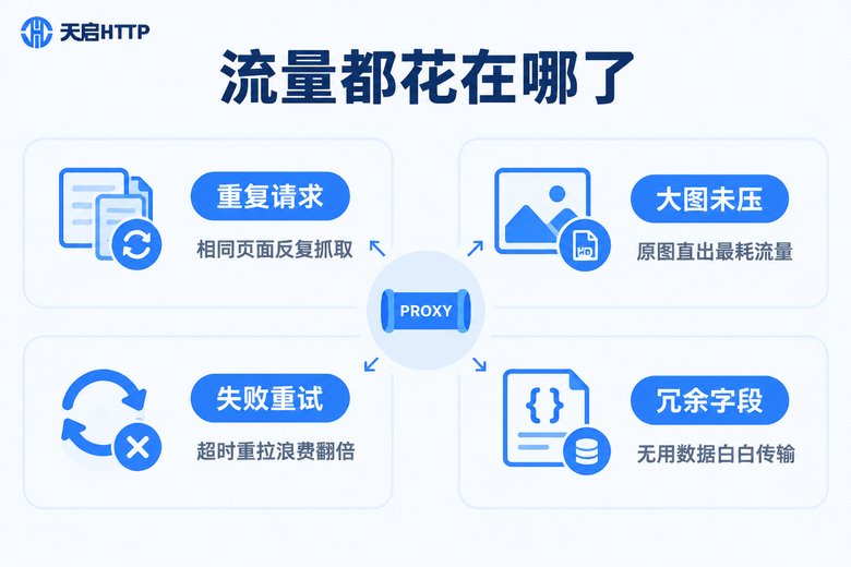 代理IP流量消耗构成信息图:重复请求、大图、重试与冗余字段