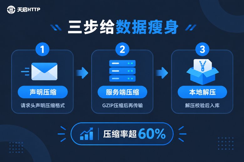 代理IP数据压缩三步流程信息图