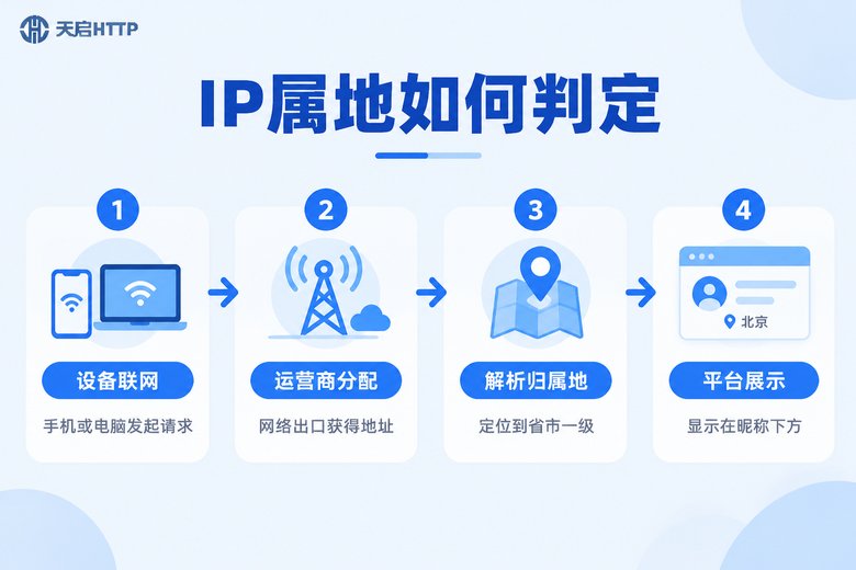 IP属地判定流程示意图