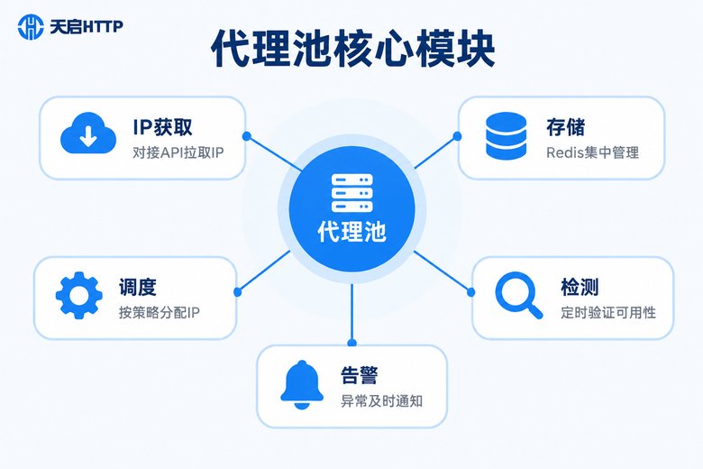 爬虫代理池五大核心模块架构图:IP获取、存储、调度、检测、告警