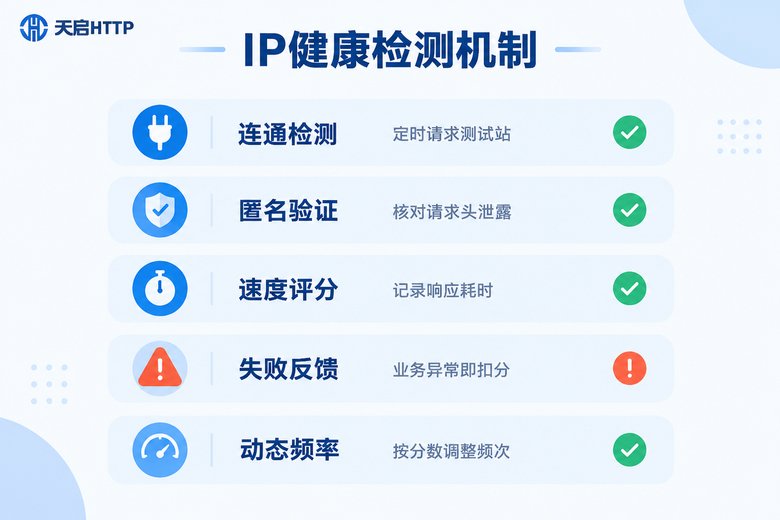 代理IP健康检测机制信息图:连通检测、匿名验证、速度评分、失败反馈、动态频率