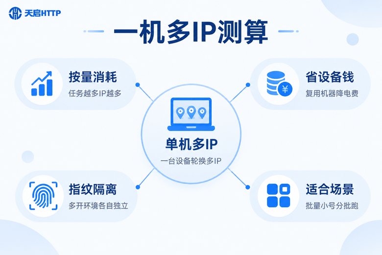 一机多IP模式测算信息图