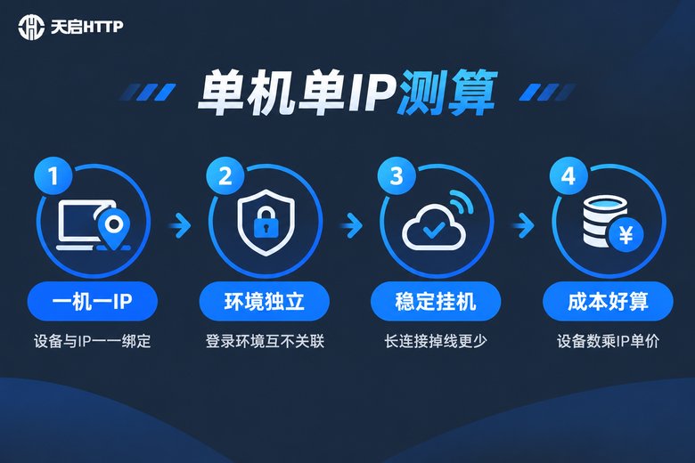 单机单IP模式测算流程信息图