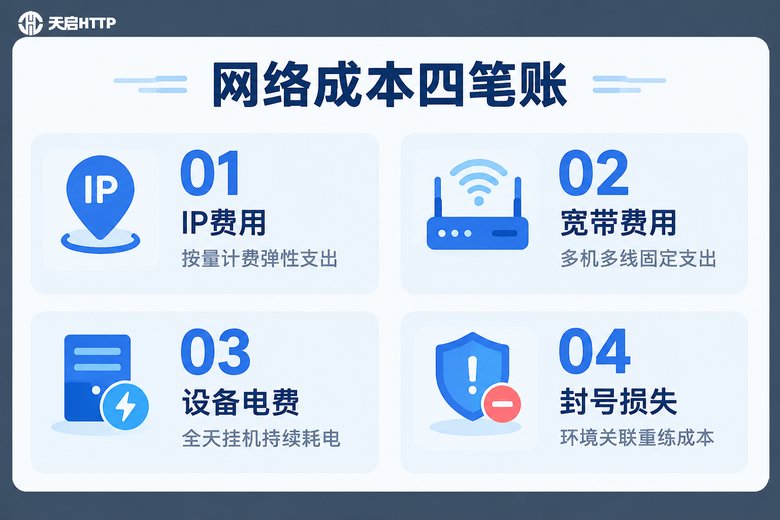 游戏工作室网络成本四笔账信息图
