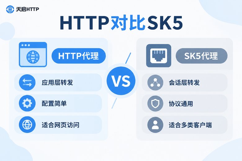 HTTP代理与SK5代理特性对比信息图