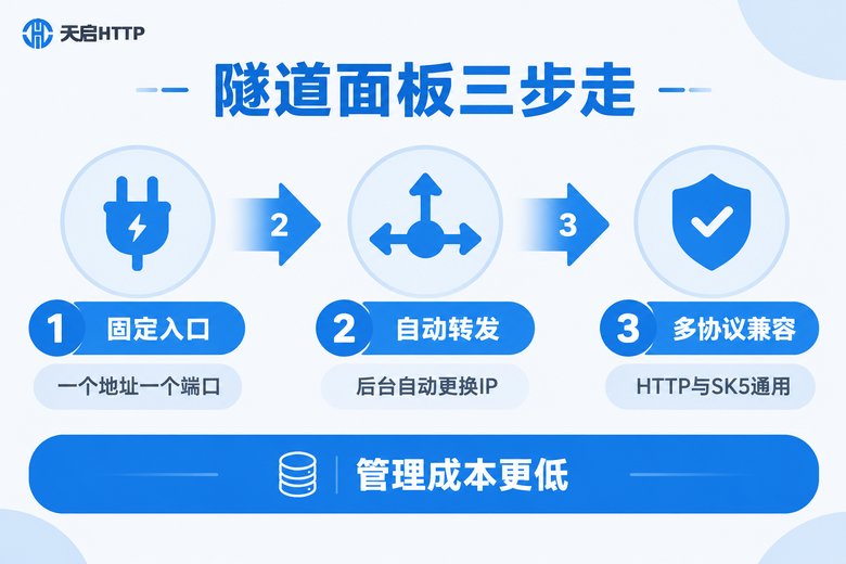 隧道代理面板三步工作流程信息图