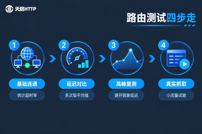 代理IP路由测试四步流程信息图