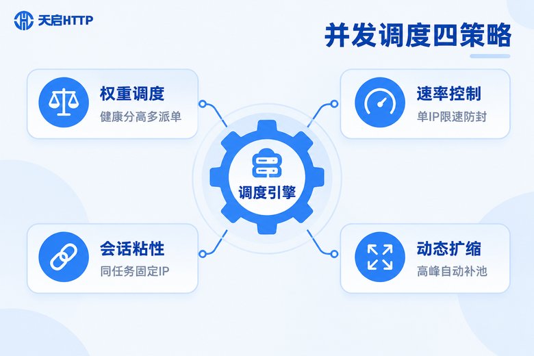 并发调度四大策略信息图:权重调度、速率控制、会话粘性、动态扩缩