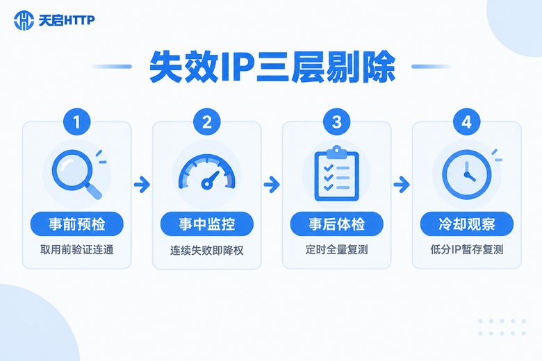 失效IP三层剔除机制信息图:事前预检、事中监控、事后体检、冷却观察