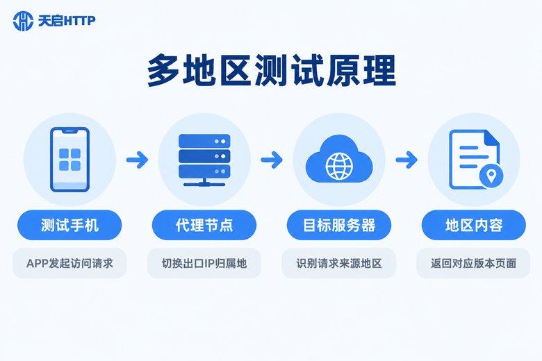 代理IP多地区测试原理流程图:测试手机经代理节点访问目标服务器